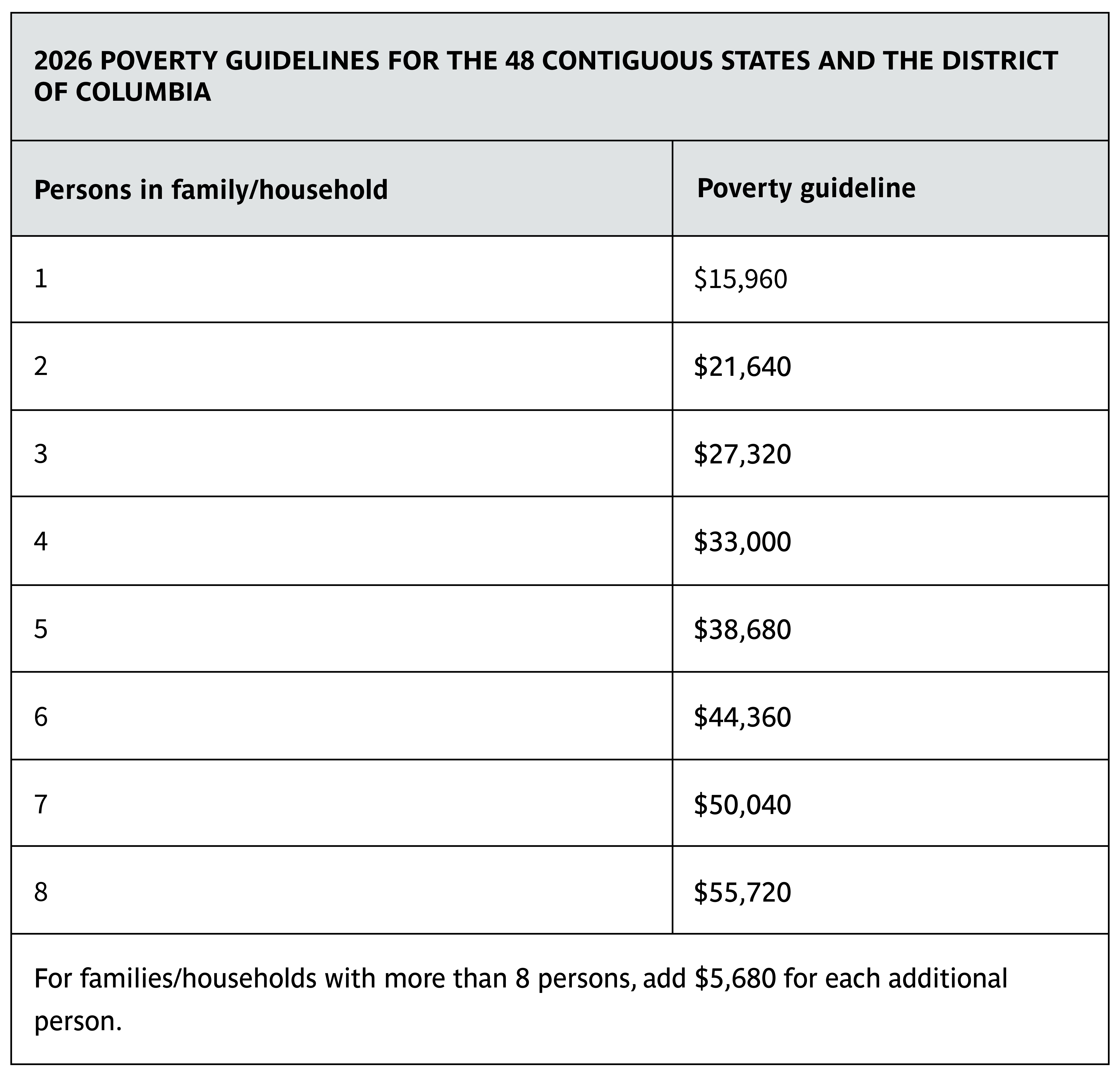 https://aspe.hhs.gov/topics/poverty-economic-mobility/poverty-guidelines