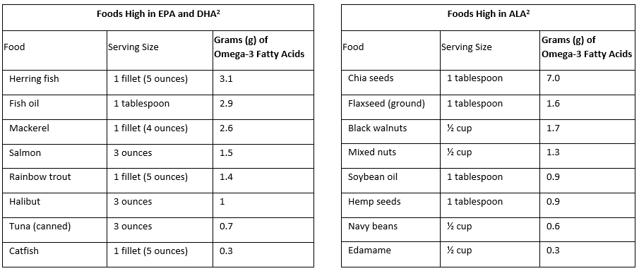 Graphs depicting Foods high in EPA and DHA and ALA